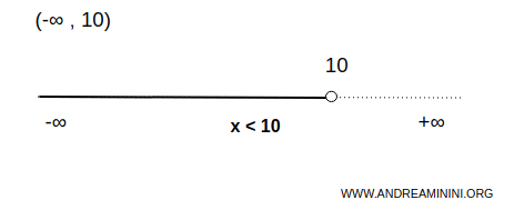 example of an open interval unbounded to the left