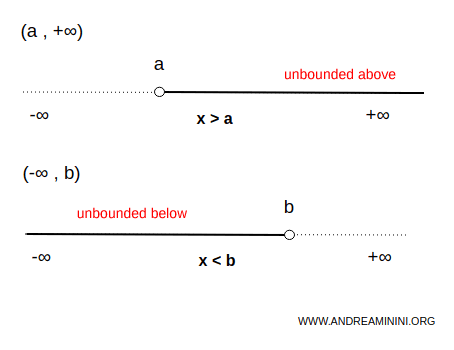 examples of intervals unbounded above or below