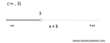 example of an interval unbounded below