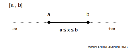example of a closed interval