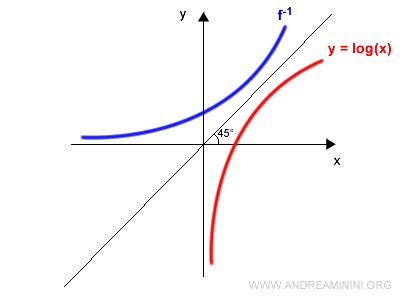 reflection of the graph across y = x