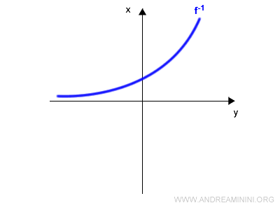 graph of the inverse function