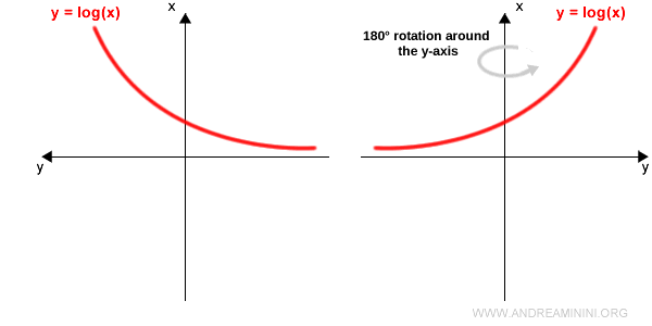 mirror reflection of the graph
