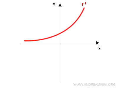 inverse function obtained by rotation