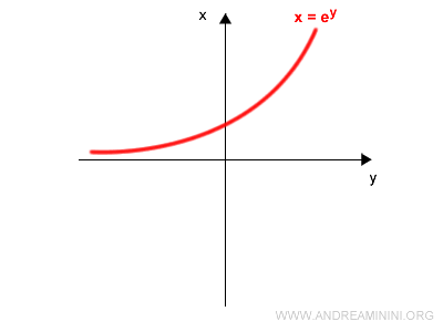 graph of the exponential inverse function