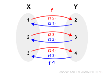 inverse function represented as a reversed mapping