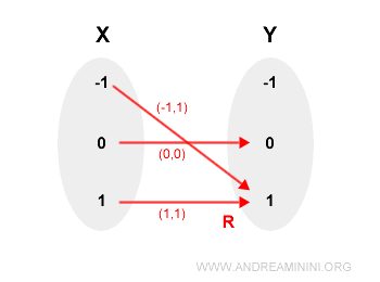 relation defined by y = x&sup2; is a function