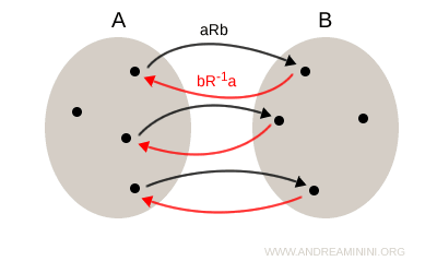 sagittal representation of the inverse relation