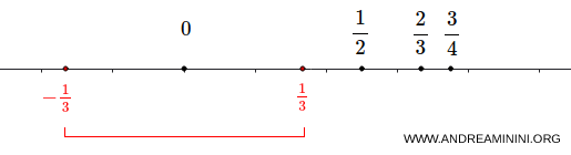 graphical representation of an isolated point on the real line
