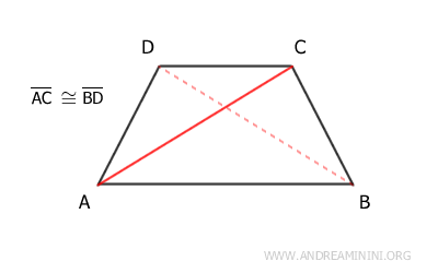 the diagonals are congruent
