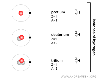 example of isotopes