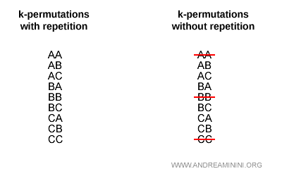 k-permutations with repetition and without repetition