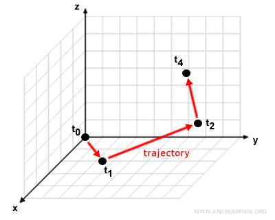the motion of a body in three-dimensional space
