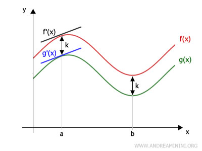 the function is constant