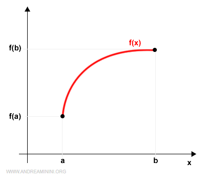the function f(x), continuous and differentiable on (a,b)