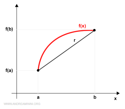 the line connecting the interval endpoints