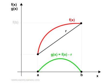 the function g(x) equals zero at the endpoints