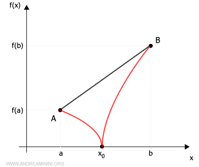 an example of a continuous but non-differentiable function