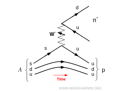 Lambda baryon decay showing strangeness violation