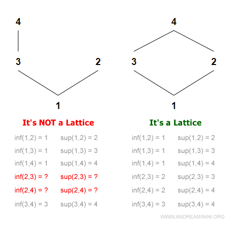 visual comparison between a lattice and a non-lattice poset
