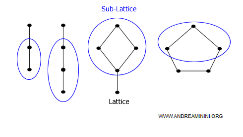 examples of sublattices