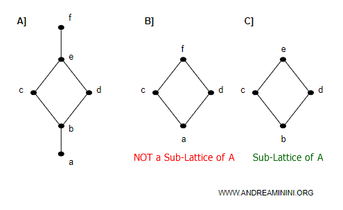 Hasse diagrams of the subsets