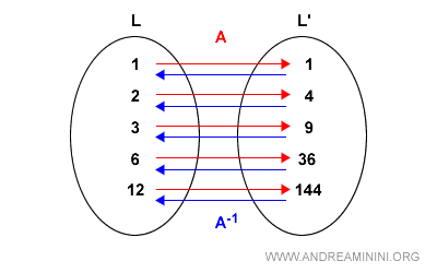 example of a lattice isomorphism