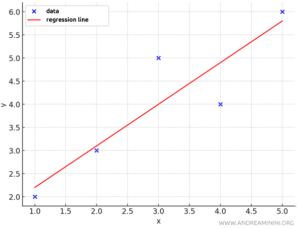 the representation of the regression line