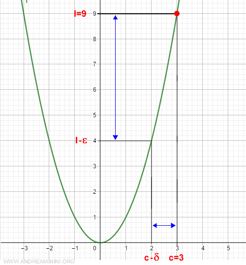 verification of the left-hand limit of the function