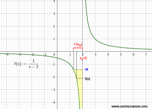 example of a left-hand infinite limit diverging to negative infinity