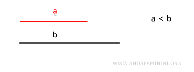 an example of comparing two lengths