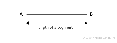 the length of a segment