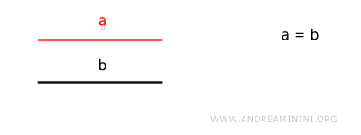 length as an equivalence class