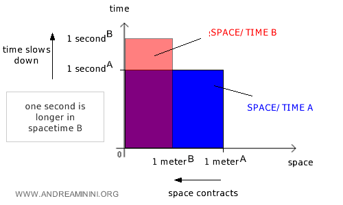 relative spacetime