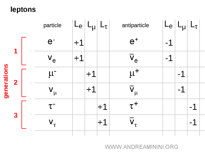 lepton numbers by families