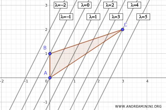 the level curves of the function