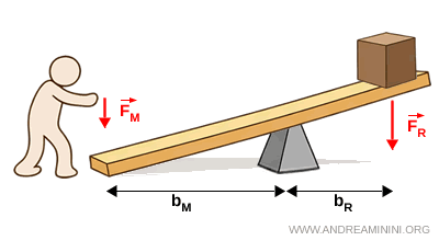 example of an advantageous lever