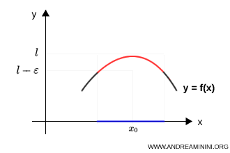 graph showing a limit from below