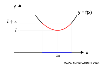 graph showing a limit from above
