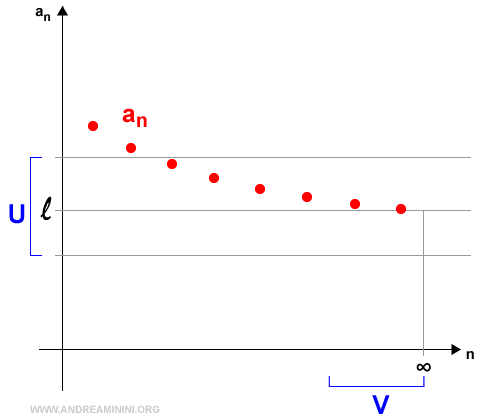 graph showing the limit of a subsequence