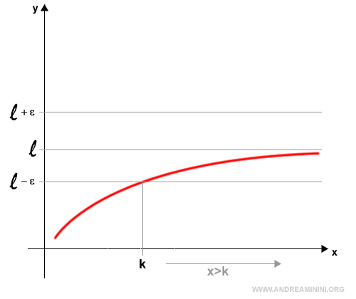graph illustrating a convergent limit as x approaches infinity