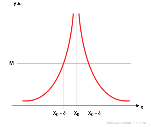 graph showing the divergent limit as x approaches x0