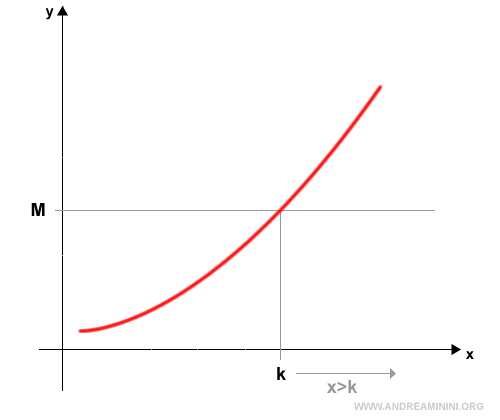 graph of a function diverging as x approaches infinity