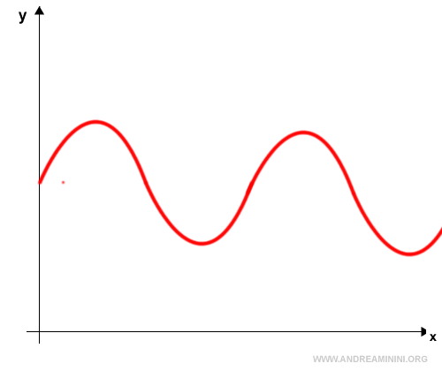 graph showing that the limit as x approaches infinity does not exist due to oscillation