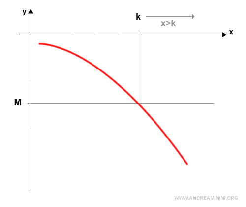 graphical example of divergence to negative infinity as x tends to infinity