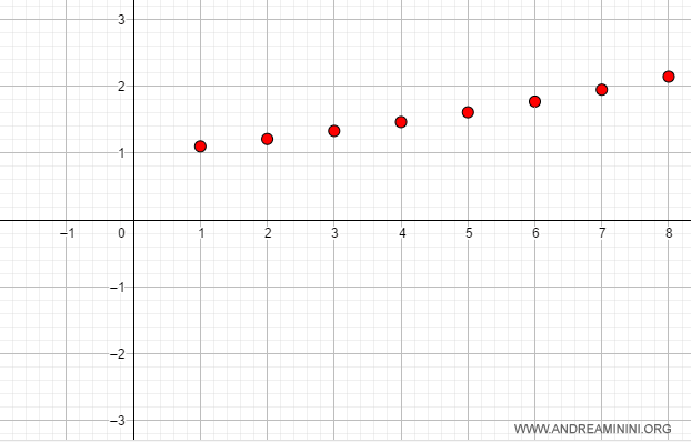 the sequence diverges to infinity