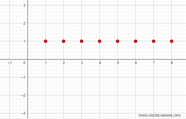 the sequence converges to 1