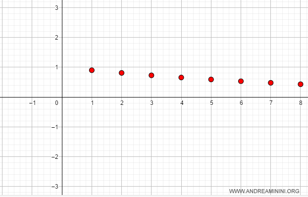 the sequence converges to zero