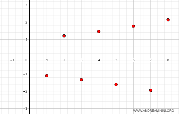 the sequence diverges to plus infinity when n is even, diverges to minus infinity when n is odd