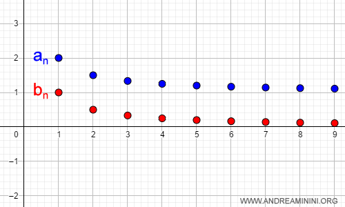 graph showing the bounded sequence and the vanishing sequence